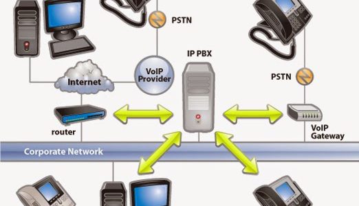 PABX & Telephony: Call management Solutions,call billing, Voice recording,Voice Networks Design, Voice Equipment Supply Services in Kenya